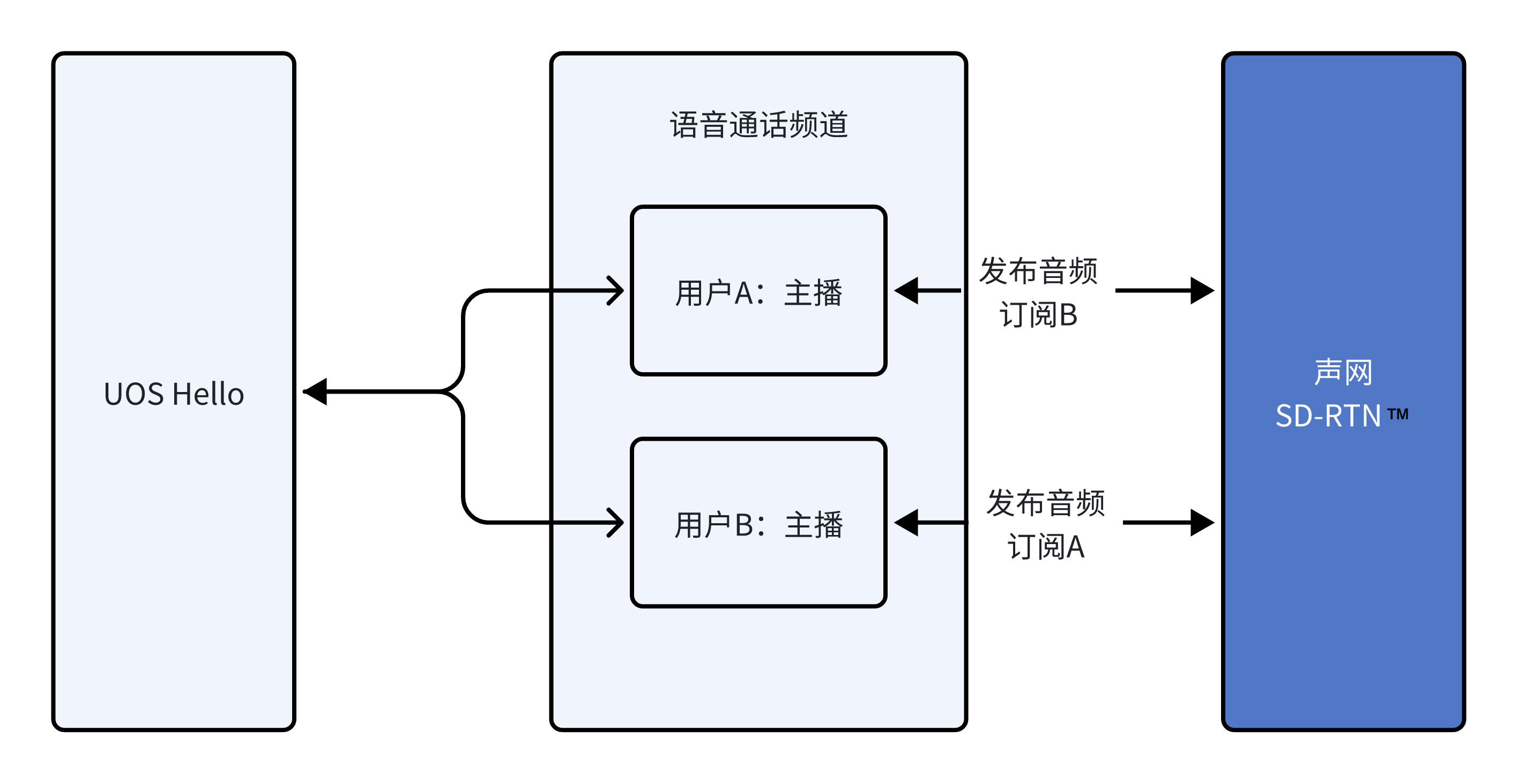 Hello Os UOS Hello 概念篇